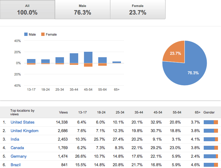 https://s3.amazonaws.com/images.seroundtable.com/youtube-analytics-demographics-1322777282.png