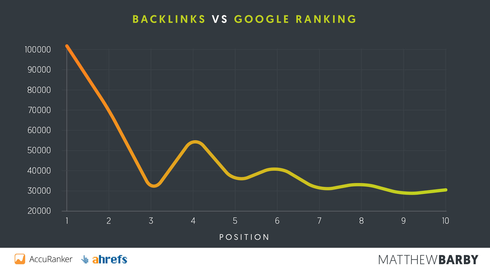 Backlinks are an extremely important part of search engine optimization.