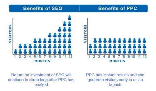 PPC Vs. SEO in one infographic. Source: SEOPressor.