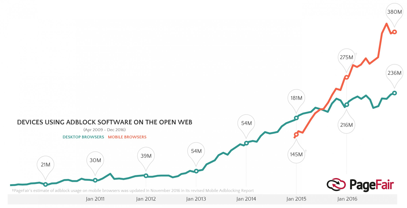 Pop-ups have been popular on sites for a number of years, but consumers have gotten progressively adamant about blocking them.
