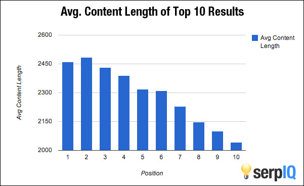 Average Content Length
