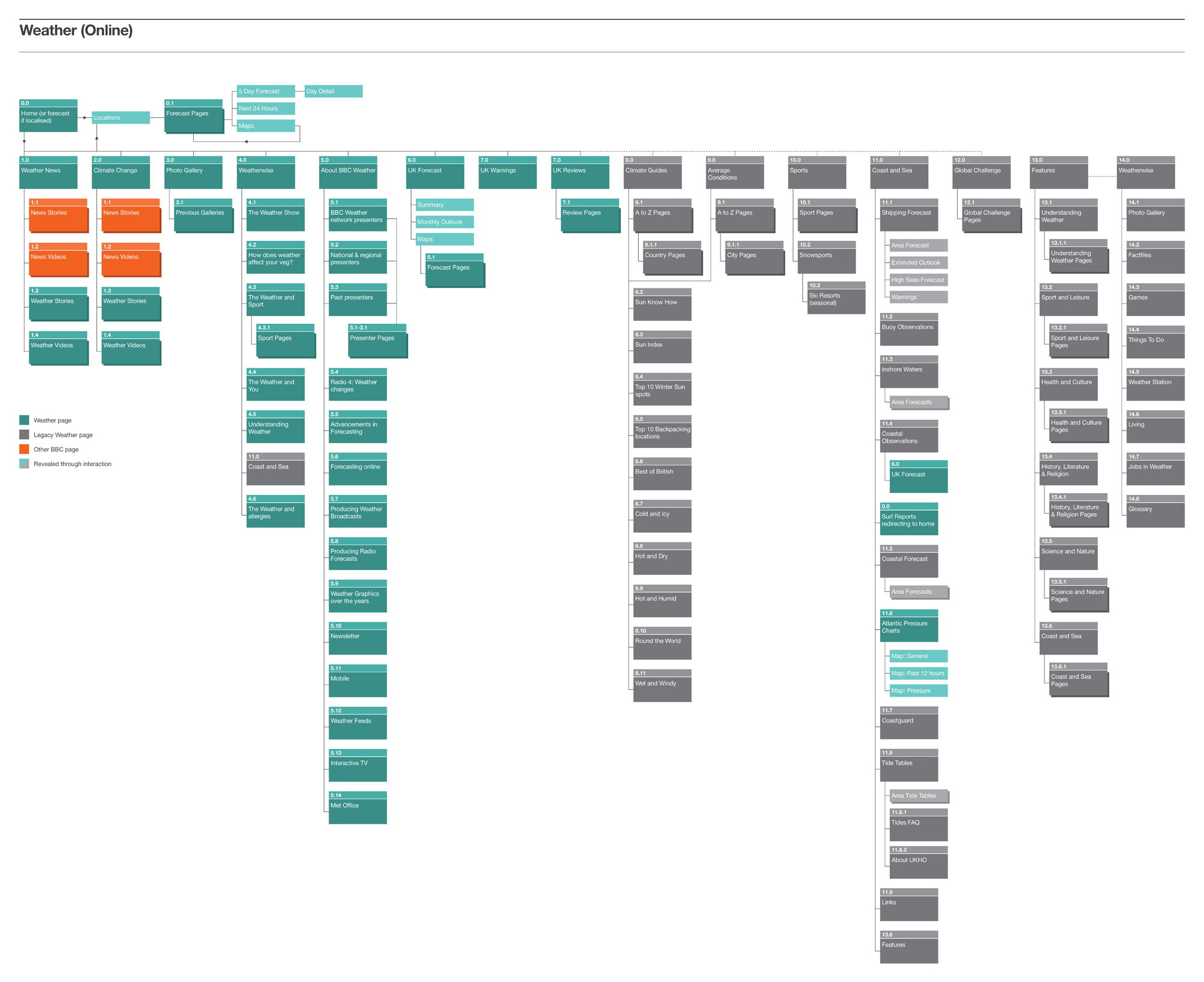 BBC Website Sitemap