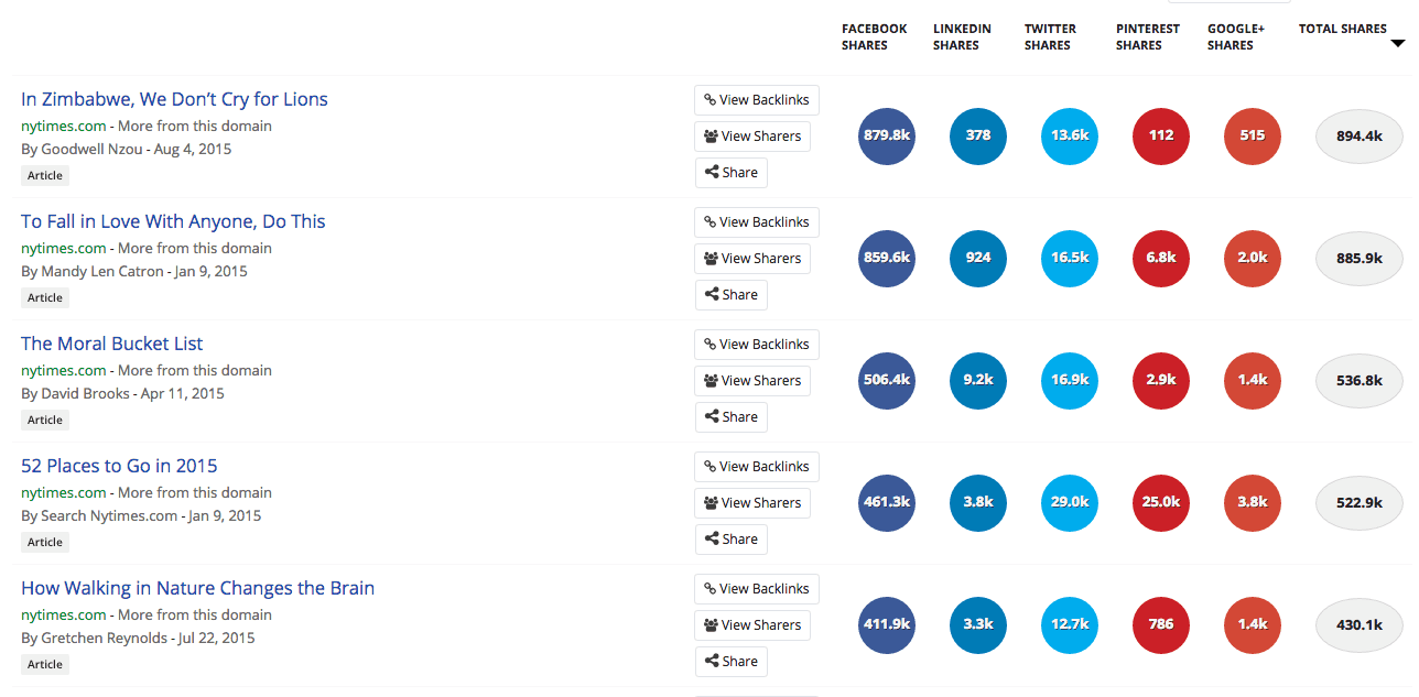 Buzzsumo - Awesome content
