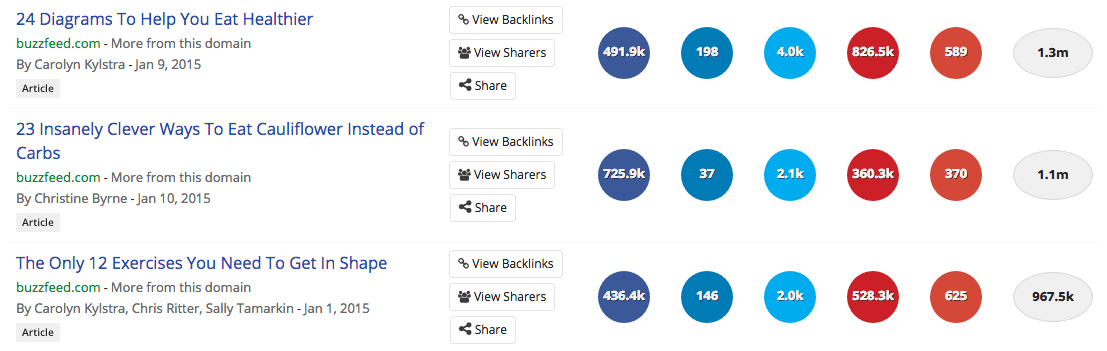 Viral Content - Buzzsumo Healthy Content