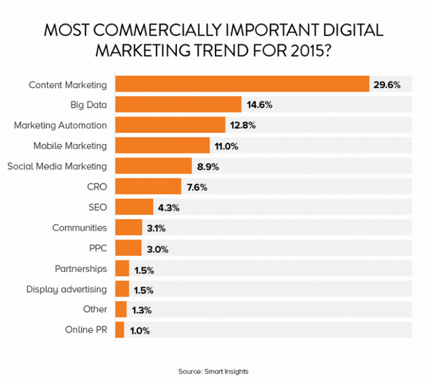 The Top 3 Content Marketing Pitfalls & How to Avoid Them - Commercial Content Marketing | Digital Marketing Institute