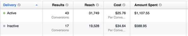 Facebook Ads A/B Test - 5 Simple But Effective Ways to Increase Your Facebook Ads CTR | Digital Marketing Institute Blog