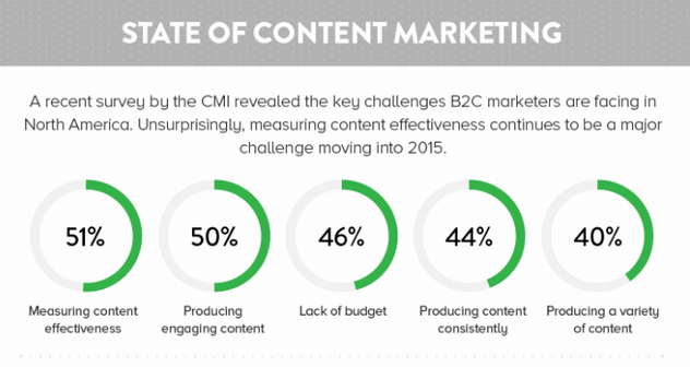 The Top 3 Content Marketing Pitfalls & How to Avoid Them - State of Content Marketing | Digital Marketing Institute