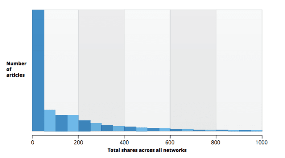 Buzzsumo - Total Shares across all networks