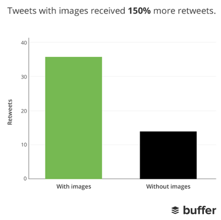 An example from Buffer that quickly provides information about the benefits of sharing images on Twitter.