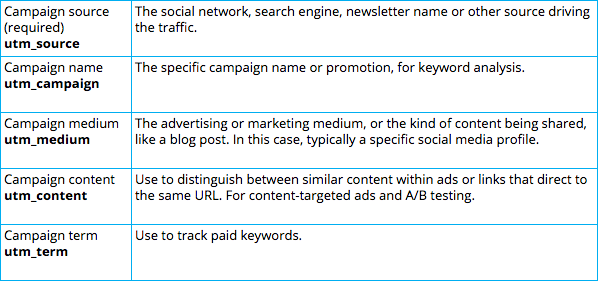 Campaign metrics to track. Image Source: Hootsuite