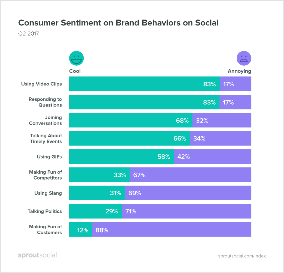 Consumer sentiment on brand behaviors on social. Source: SproutSocial