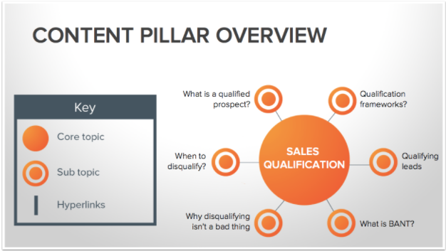 Review your content with a content pillar. Image Source: BuzzSumo