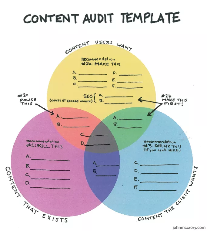 Why perform a content audit?