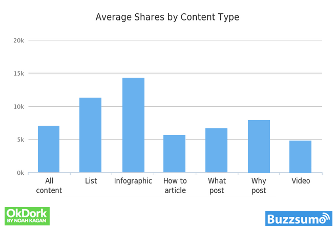 Content type by shares.