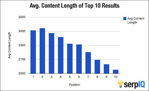 The days of the 500-word blog post are gone. According to a recent study from QuickSprout