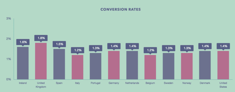 Conversion Rates Across Different Locations