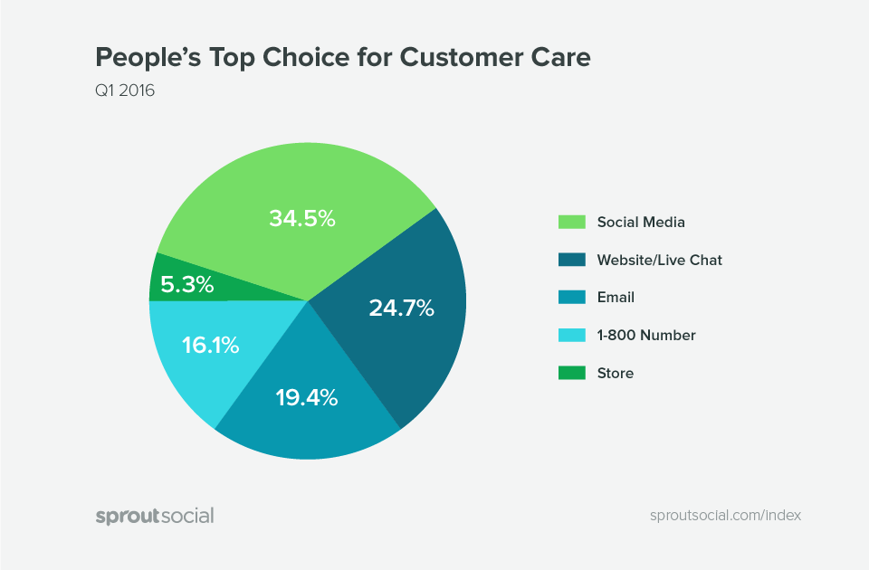 People's top choice for customer care. Source: SproutSocial