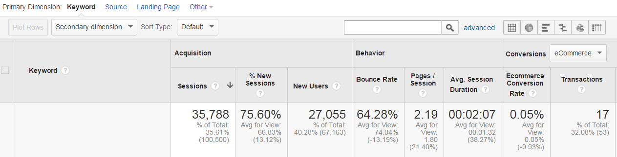 Keywords in Google Analytics | A practical guide to SEO metrics