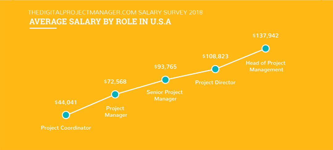 Project manager payscale in the US