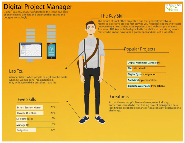 What are the key skills of a digital project manager? Source: Velocity.