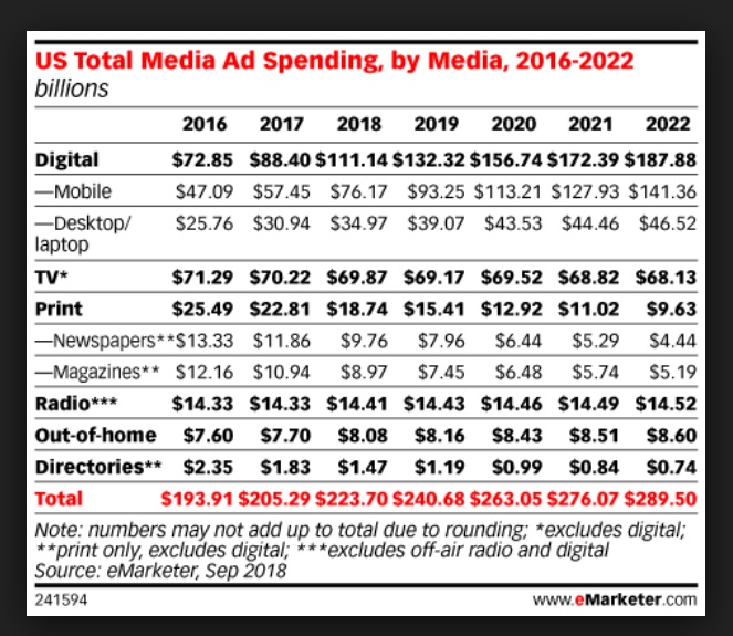 eMarketer US ad spend to 2022