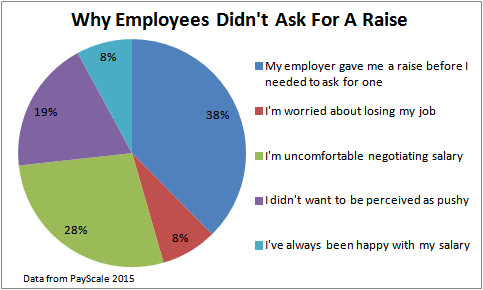 Why employees didn't ask for a pay raise. Source: PayScale 2015.