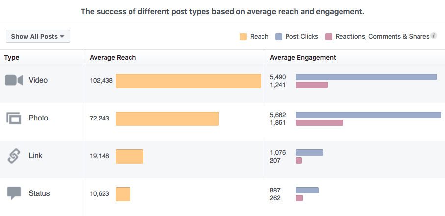 Facebook post insights