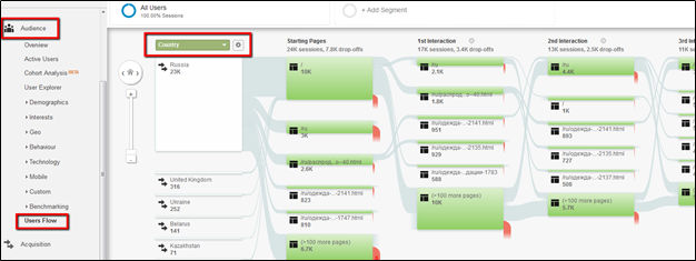 Funnel Analysis to identify leaks. Image Source: Story.me