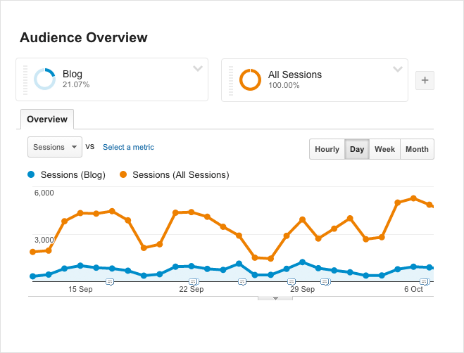 Basic Metrics (Consumption) - Google Analytics | A Practical Guide to Content Marketing Metrics