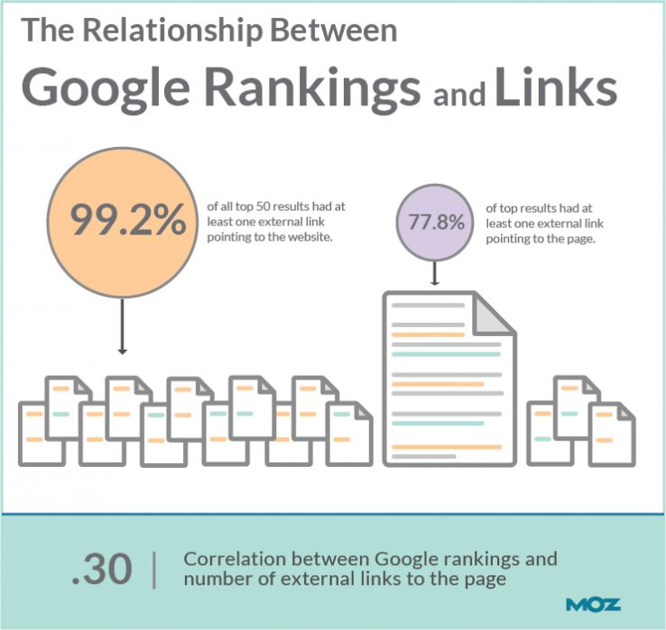 Google rankings and links