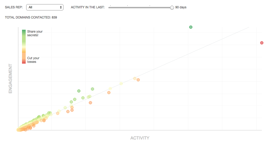 Software like Yesware makes it easy to correlate your sales activity with prospect and customer engagement, helping you view the results of your team’s day-to-day activity. Source: Yesware
