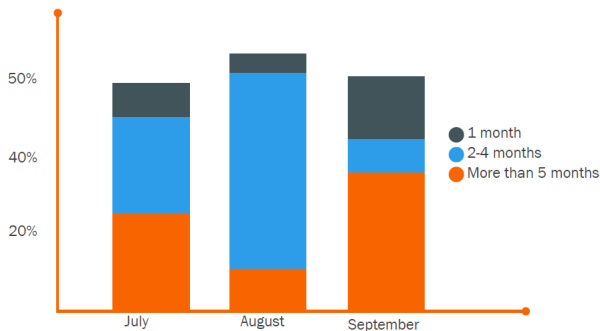 Monitoring your average sales cycle lets you see how efficient your team is at converting leads into customers compared to other companies in your industry. Source: HubSpot