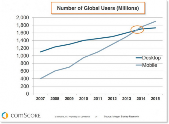 And the graph below from comScore ’s 2017 mobile usage report shows that mobile has now surpassed desktop use.