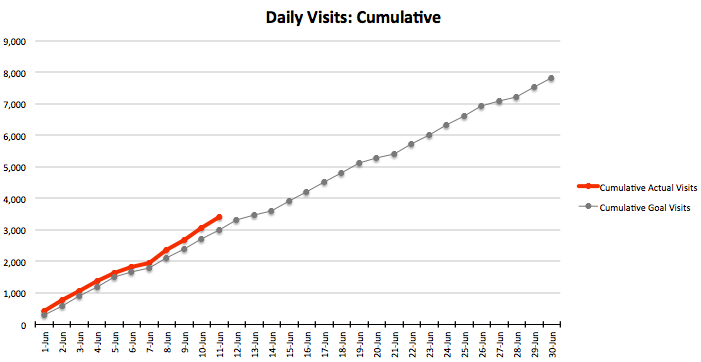 Waterfall graphs let you track your daily and monthly progress at a glance, giving context to your daily sales activity. Source: HubSpot