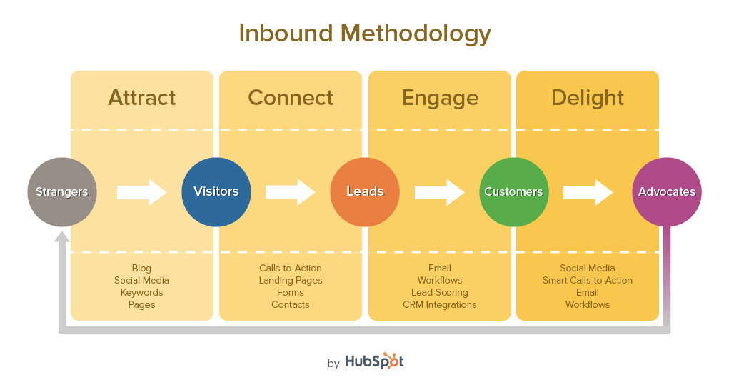Inbound marketing focuses on creating reasons for your customers to come to you,