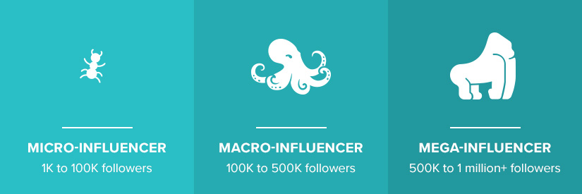 If you’re a marketer, now’s the time to start working with influencers if you aren’t already doing so. Image Source: BSTRO.