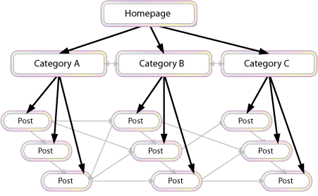 Alter Your Internal Linking
