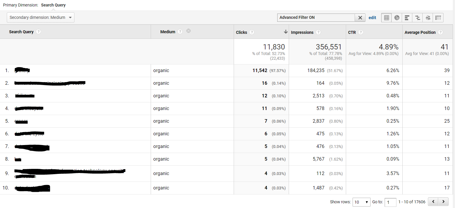 Keyword data in Google Analytics.