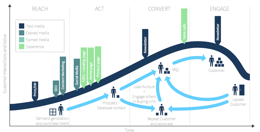 Lifecycle Marketing