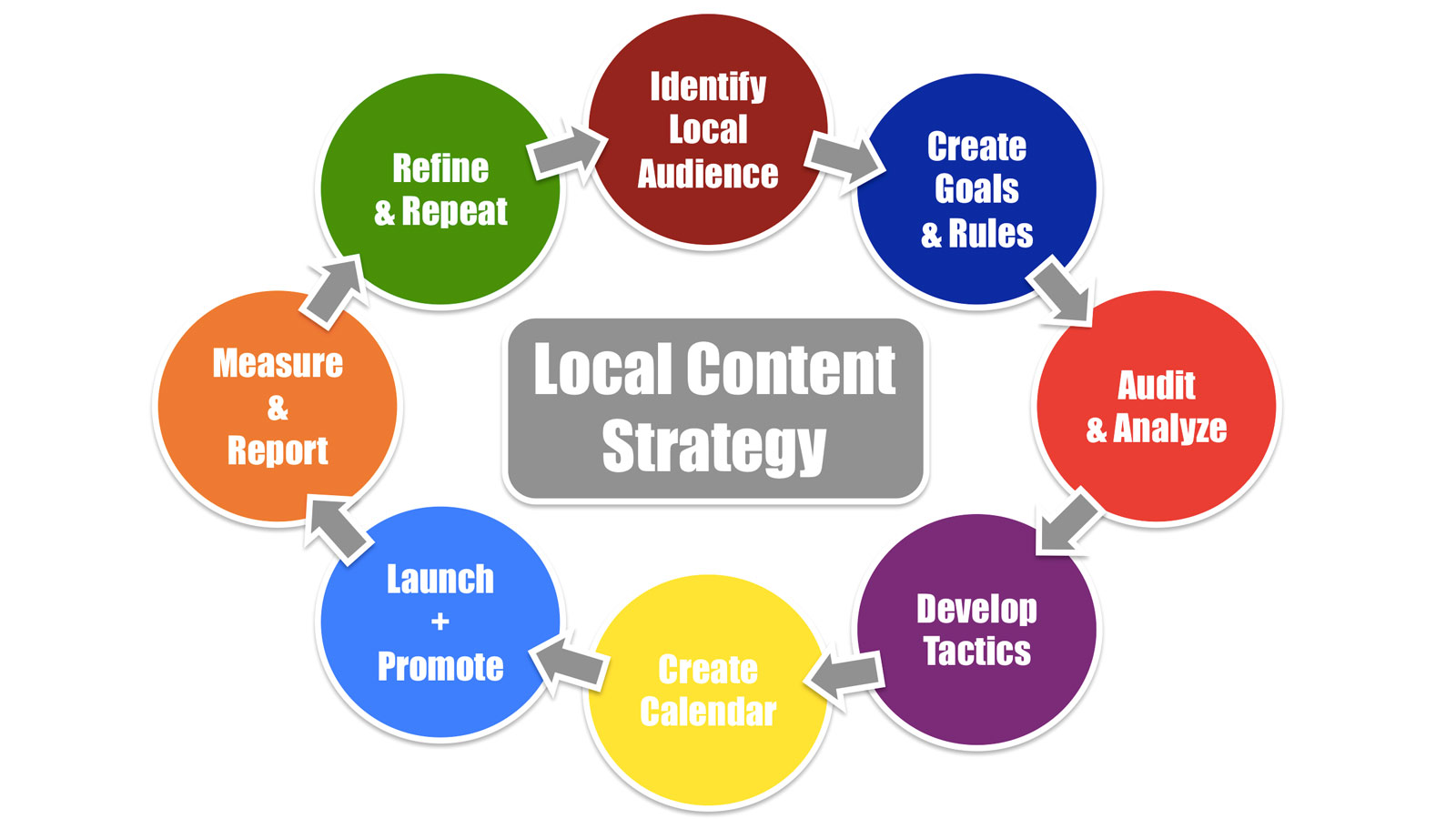 Local content SEO. *Image Source: Nifty Marketing