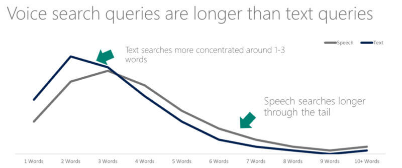 Long tail keywords. Image Source: Purna Virji, citing Bing data.