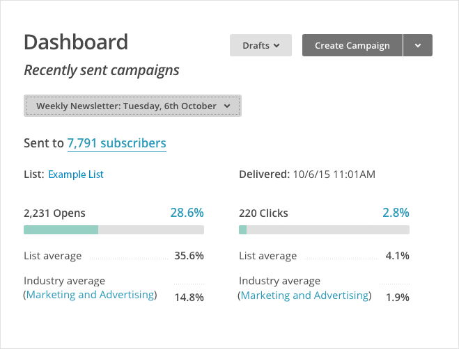 Basic Metrics (Consumption) - Mailchimp | A Practical Guide to Content Marketing Metrics