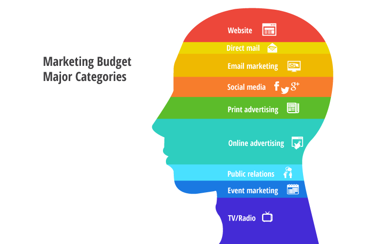 Determining how much money you can spent early in the campaign planning process will help you determine your goals, strategy and even how much content you can create. Source: ImageWorks Creative
