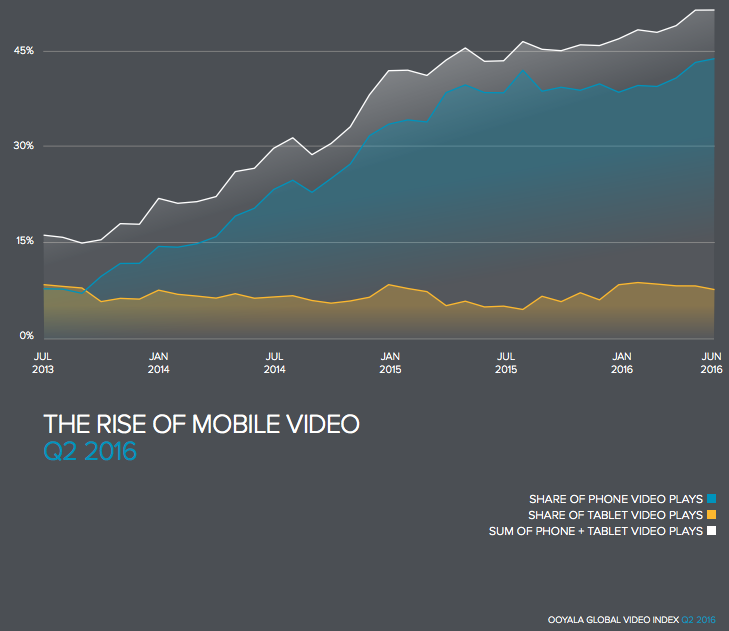 15% of all online video hours globally are viewed on tablets and smartphones.
