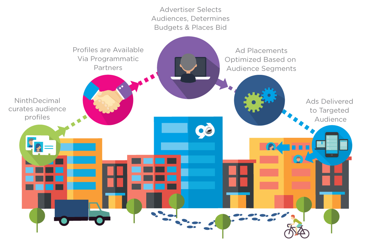 How Programmatic Advertising Works