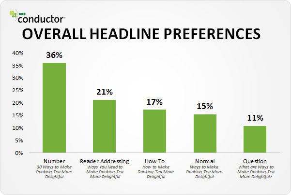 Top performing headlines.