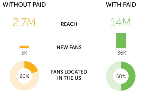 Castrol paid ads Vs. organic ads.