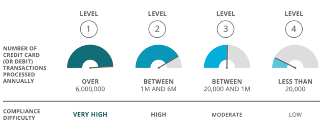 Not doing so will result in fines depending on what ‘level’ (how large) your organization is. Source: BigCommerce.com.