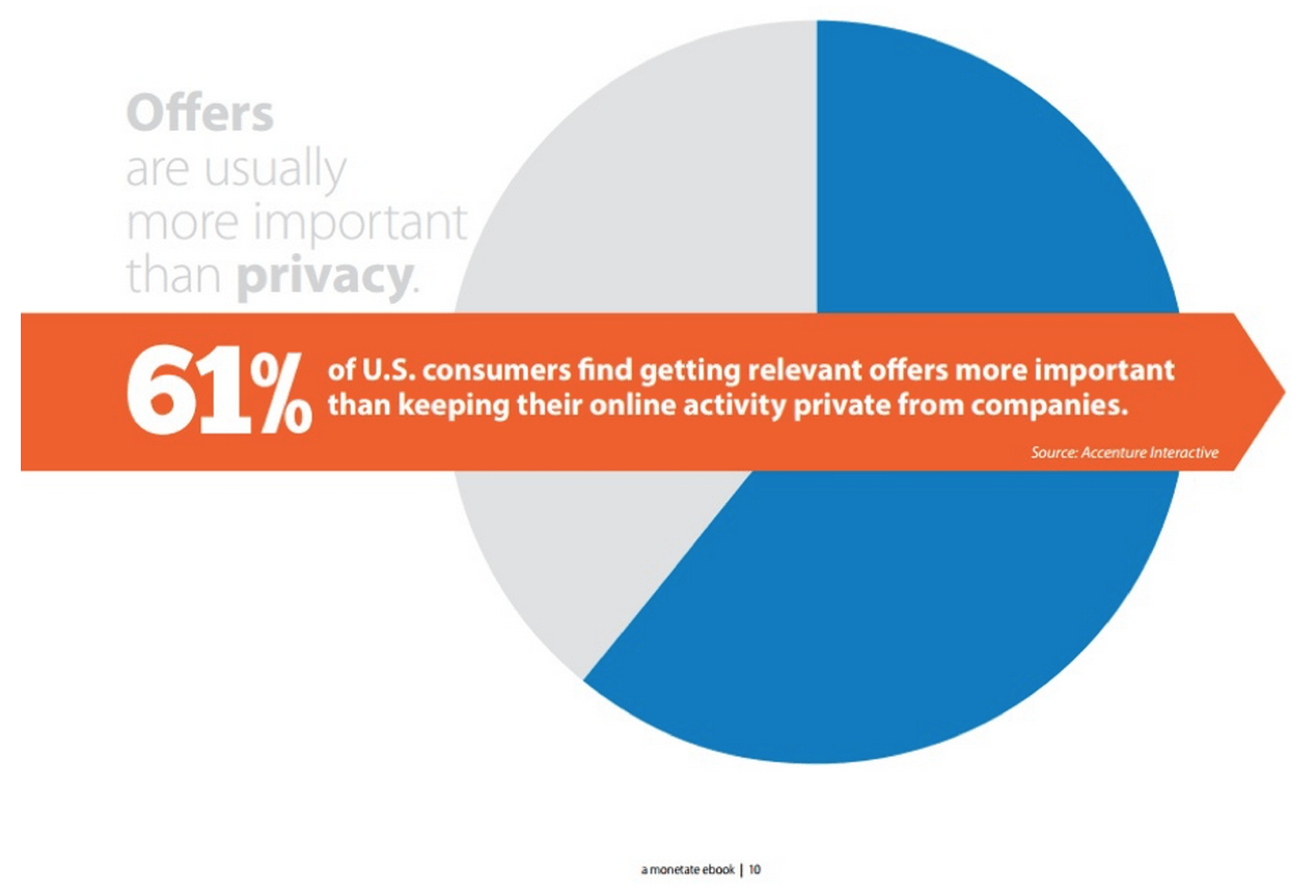 61% believe getting relevant offers is more important than keeping their online activity private.