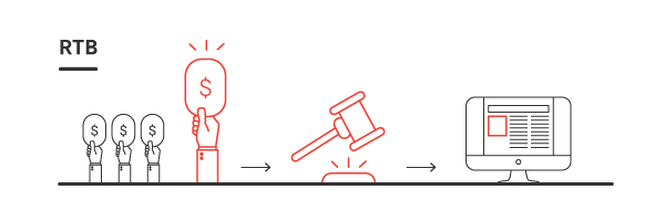 Real-Time Bidding